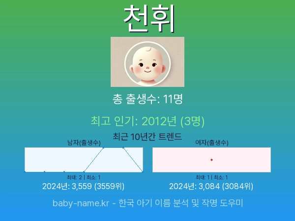 한국 아기 이름 천휘 통계 인포그래픽: 출생신고 수, 인기도 추이, 순위 정보 (2008년~2026년)