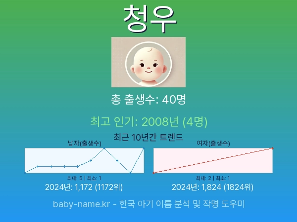 한국 아기 이름 청우 통계 인포그래픽: 출생신고 수, 인기도 추이, 순위 정보 (2008년~2026년)