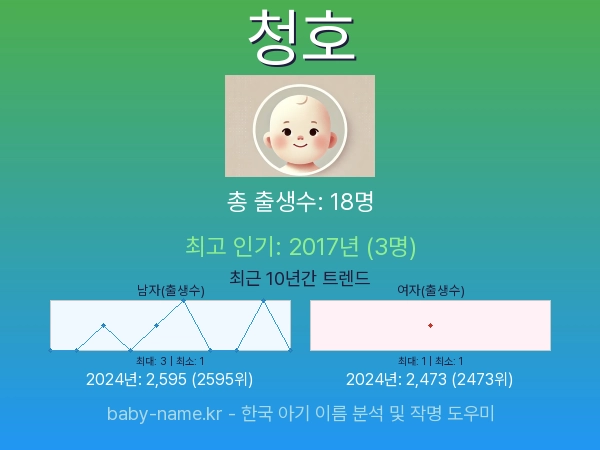 한국 아기 이름 청호 통계 인포그래픽: 출생신고 수, 인기도 추이, 순위 정보 (2008년~2026년)