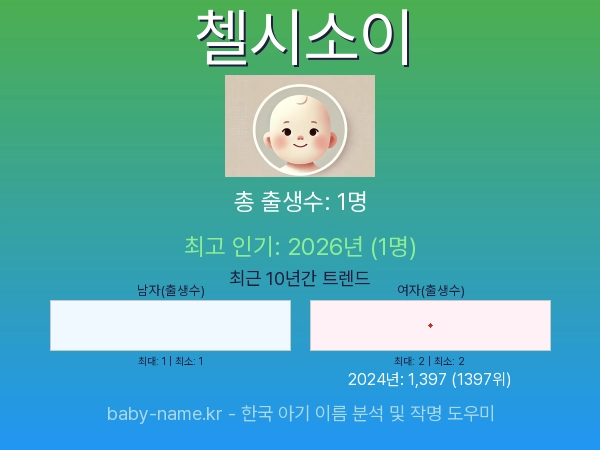 한국 아기 이름 첼시소이 통계 인포그래픽: 출생신고 수, 인기도 추이, 순위 정보 (2008년~2026년)