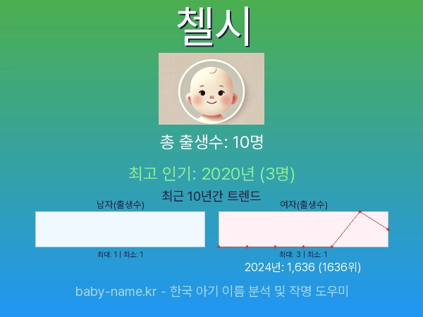 한국 아기 이름 첼시 통계 인포그래픽: 출생신고 수, 인기도 추이, 순위 정보 (2008년~2026년)