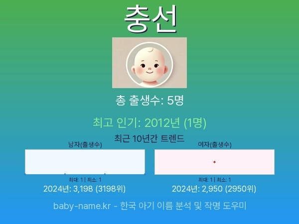 한국 아기 이름 충선 통계 인포그래픽: 출생신고 수, 인기도 추이, 순위 정보 (2008년~2026년)