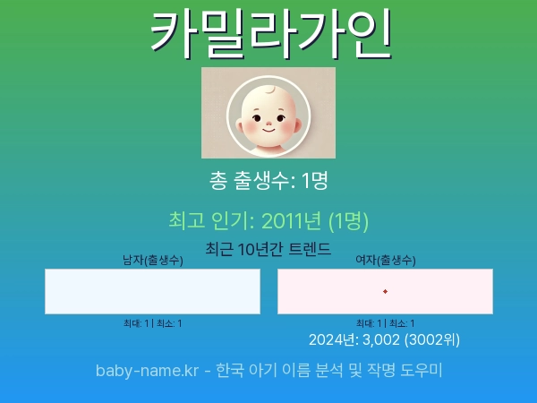 한국 아기 이름 카밀라가인 통계 인포그래픽: 출생신고 수, 인기도 추이, 순위 정보 (2008년~2026년)