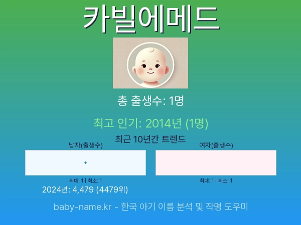 한국 아기 이름 카빌에메드 통계 인포그래픽: 출생신고 수, 인기도 추이, 순위 정보 (2008년~2026년)