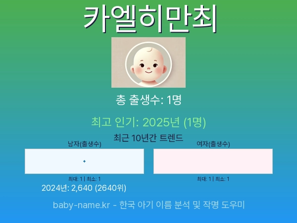 한국 아기 이름 카엘히만최 통계 인포그래픽: 출생신고 수, 인기도 추이, 순위 정보 (2008년~2026년)