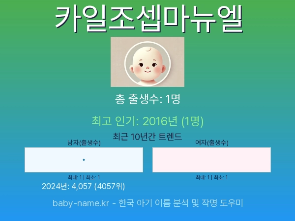 한국 아기 이름 카일조셉마뉴엘 통계 인포그래픽: 출생신고 수, 인기도 추이, 순위 정보 (2008년~2026년)
