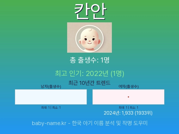 한국 아기 이름 칸안 통계 인포그래픽: 출생신고 수, 인기도 추이, 순위 정보 (2008년~2026년)