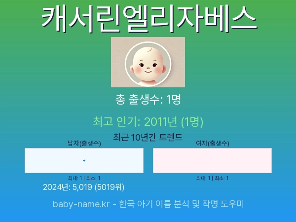 한국 아기 이름 캐서린엘리자베스 통계 인포그래픽: 출생신고 수, 인기도 추이, 순위 정보 (2008년~2026년)