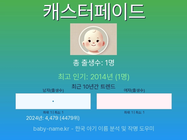 한국 아기 이름 캐스터페이드 통계 인포그래픽: 출생신고 수, 인기도 추이, 순위 정보 (2008년~2026년)