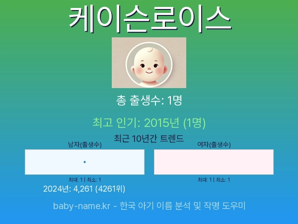 한국 아기 이름 케이슨로이스 통계 인포그래픽: 출생신고 수, 인기도 추이, 순위 정보 (2008년~2026년)
