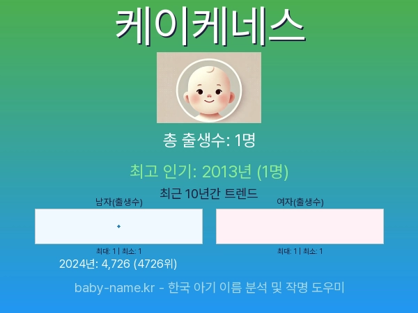 한국 아기 이름 케이케네스 통계 인포그래픽: 출생신고 수, 인기도 추이, 순위 정보 (2008년~2026년)