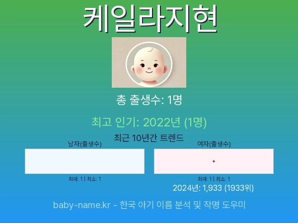 한국 아기 이름 케일라지현 통계 인포그래픽: 출생신고 수, 인기도 추이, 순위 정보 (2008년~2026년)