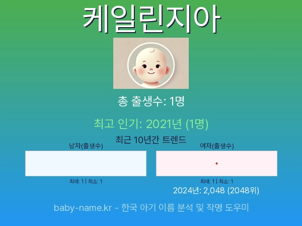 한국 아기 이름 케일린지아 통계 인포그래픽: 출생신고 수, 인기도 추이, 순위 정보 (2008년~2026년)