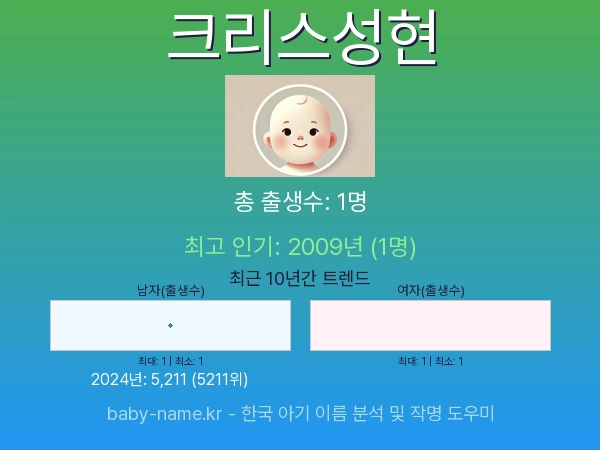 한국 아기 이름 크리스성현 통계 인포그래픽: 출생신고 수, 인기도 추이, 순위 정보 (2008년~2026년)
