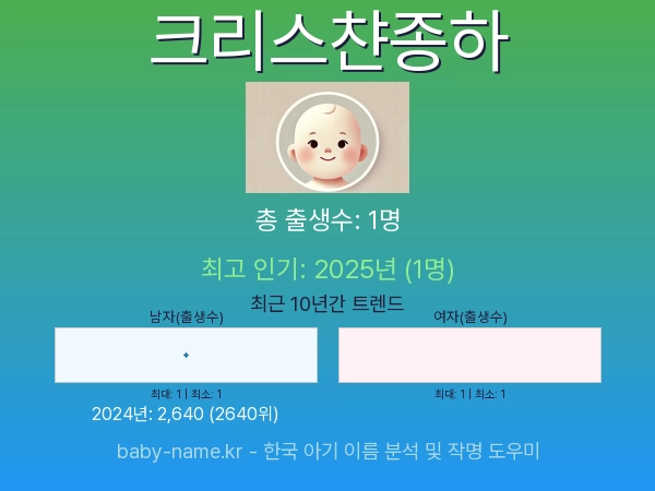 한국 아기 이름 크리스챤종하 통계 인포그래픽: 출생신고 수, 인기도 추이, 순위 정보 (2008년~2026년)