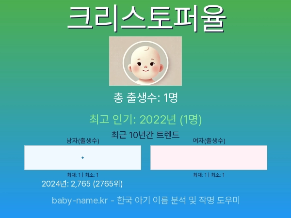 한국 아기 이름 크리스토퍼율 통계 인포그래픽: 출생신고 수, 인기도 추이, 순위 정보 (2008년~2026년)