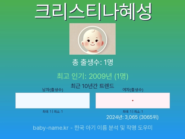 한국 아기 이름 크리스티나혜성 통계 인포그래픽: 출생신고 수, 인기도 추이, 순위 정보 (2008년~2026년)