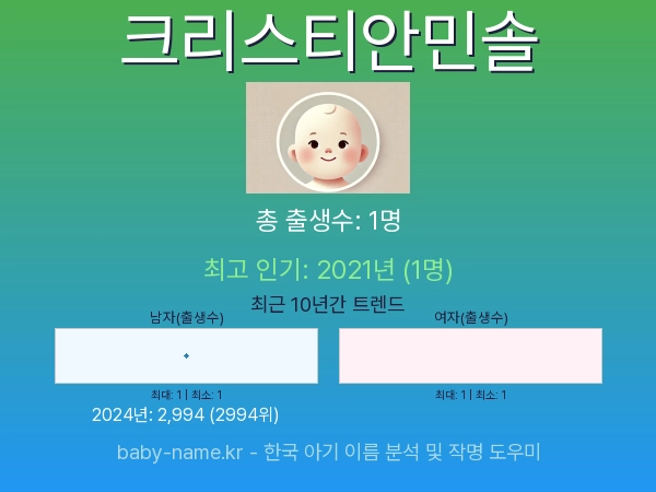 한국 아기 이름 크리스티안민솔 통계 인포그래픽: 출생신고 수, 인기도 추이, 순위 정보 (2008년~2026년)