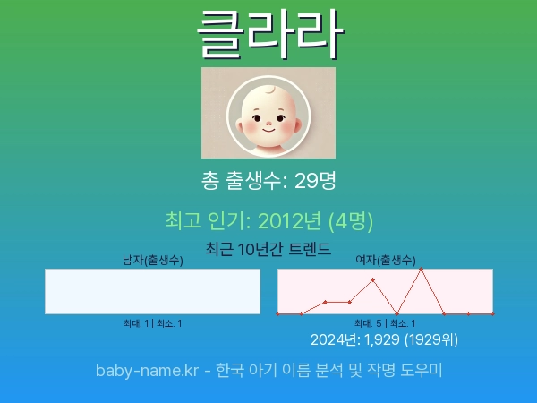 한국 아기 이름 클라라 통계 인포그래픽: 출생신고 수, 인기도 추이, 순위 정보 (2008년~2026년)