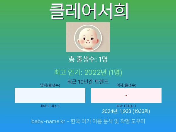 한국 아기 이름 클레어서희 통계 인포그래픽: 출생신고 수, 인기도 추이, 순위 정보 (2008년~2026년)