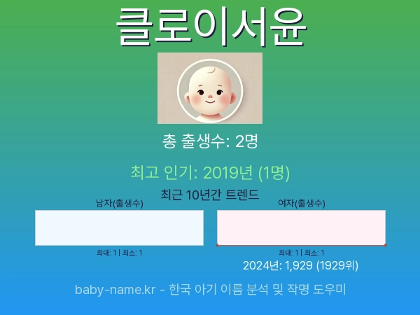 한국 아기 이름 클로이서윤 통계 인포그래픽: 출생신고 수, 인기도 추이, 순위 정보 (2008년~2026년)