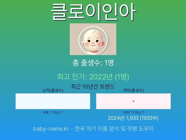 한국 아기 이름 클로이인아 통계 인포그래픽: 출생신고 수, 인기도 추이, 순위 정보 (2008년~2026년)