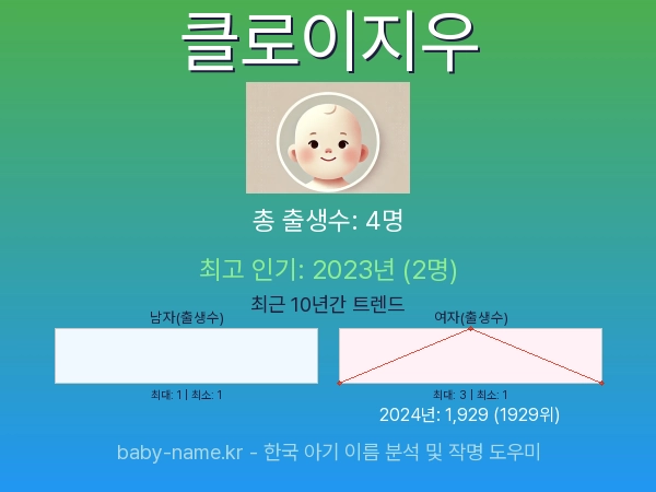 한국 아기 이름 클로이지우 통계 인포그래픽: 출생신고 수, 인기도 추이, 순위 정보 (2008년~2026년)