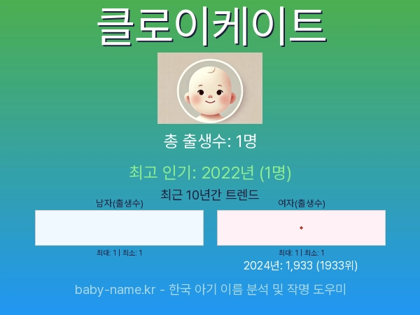 한국 아기 이름 클로이케이트 통계 인포그래픽: 출생신고 수, 인기도 추이, 순위 정보 (2008년~2026년)