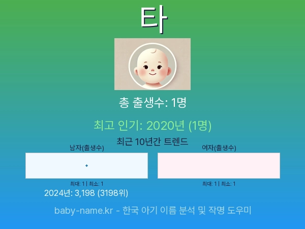 한국 아기 이름 타 통계 인포그래픽: 출생신고 수, 인기도 추이, 순위 정보 (2008년~2026년)