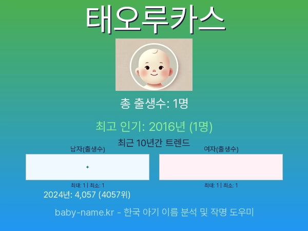 한국 아기 이름 태오루카스 통계 인포그래픽: 출생신고 수, 인기도 추이, 순위 정보 (2008년~2026년)