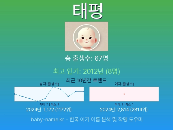 한국 아기 이름 태평 통계 인포그래픽: 출생신고 수, 인기도 추이, 순위 정보 (2008년~2026년)