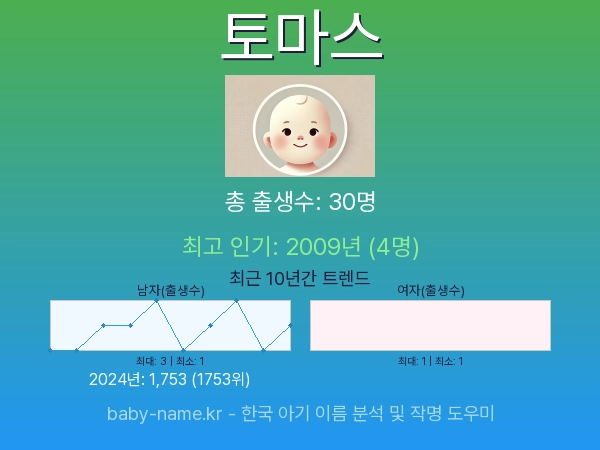 한국 아기 이름 토마스 통계 인포그래픽: 출생신고 수, 인기도 추이, 순위 정보 (2008년~2026년)