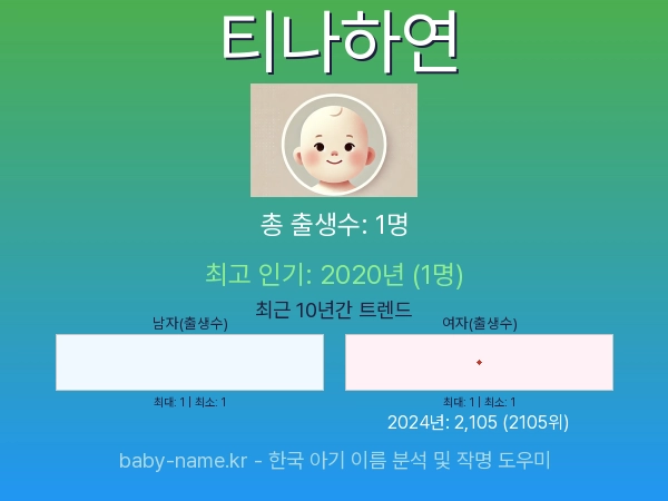 한국 아기 이름 티나하연 통계 인포그래픽: 출생신고 수, 인기도 추이, 순위 정보 (2008년~2026년)