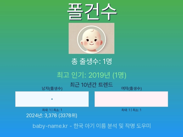 한국 아기 이름 폴건수 통계 인포그래픽: 출생신고 수, 인기도 추이, 순위 정보 (2008년~2026년)