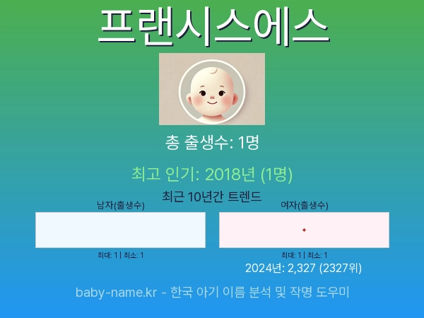 한국 아기 이름 프랜시스에스 통계 인포그래픽: 출생신고 수, 인기도 추이, 순위 정보 (2008년~2026년)