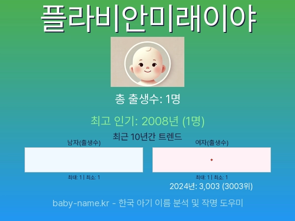 한국 아기 이름 플라비안미래이야 통계 인포그래픽: 출생신고 수, 인기도 추이, 순위 정보 (2008년~2026년)