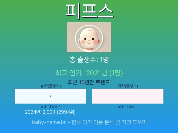 한국 아기 이름 피프스 통계 인포그래픽: 출생신고 수, 인기도 추이, 순위 정보 (2008년~2026년)