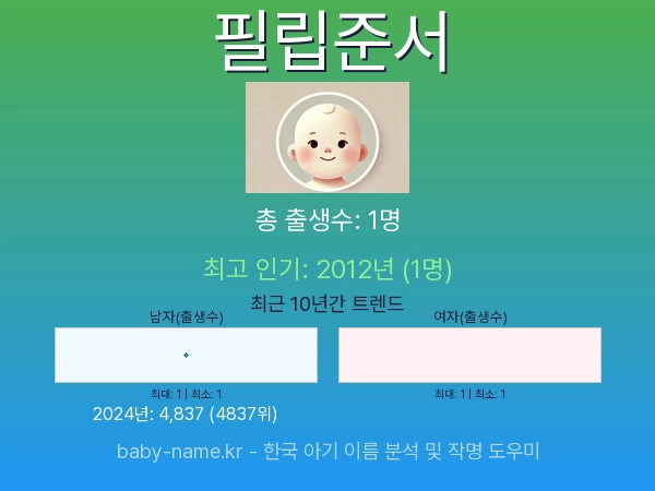 한국 아기 이름 필립준서 통계 인포그래픽: 출생신고 수, 인기도 추이, 순위 정보 (2008년~2026년)