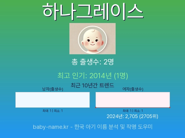 한국 아기 이름 하나그레이스 통계 인포그래픽: 출생신고 수, 인기도 추이, 순위 정보 (2008년~2026년)