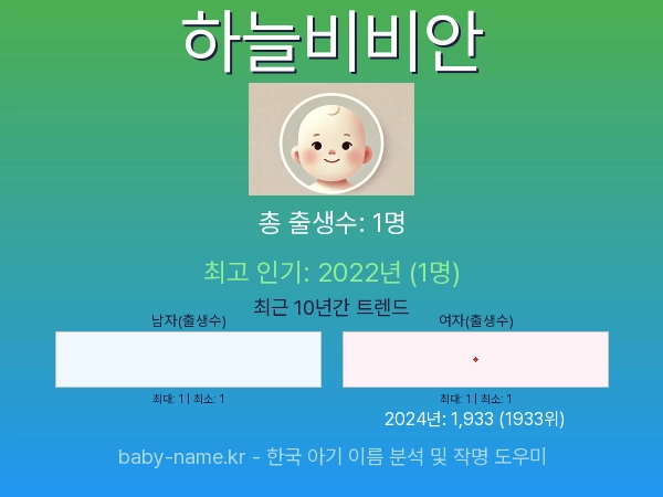 한국 아기 이름 하늘비비안 통계 인포그래픽: 출생신고 수, 인기도 추이, 순위 정보 (2008년~2026년)