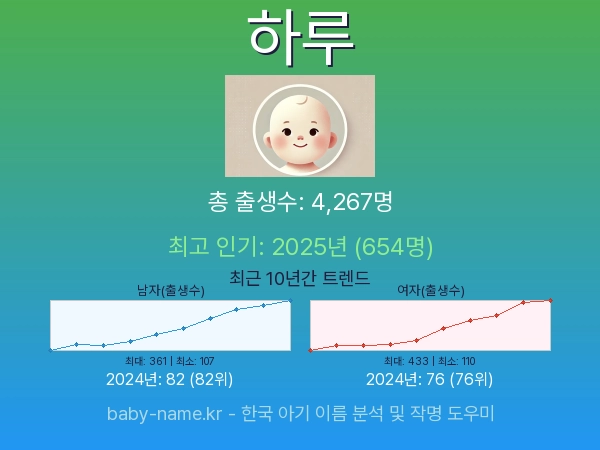 한국 아기 이름 하루 통계 인포그래픽: 출생신고 수, 인기도 추이, 순위 정보 (2008년~2026년)