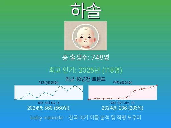 한국 아기 이름 하솔 통계 인포그래픽: 출생신고 수, 인기도 추이, 순위 정보 (2008년~2026년)