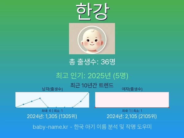 한국 아기 이름 한강 통계 인포그래픽: 출생신고 수, 인기도 추이, 순위 정보 (2008년~2026년)