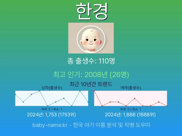 한국 아기 이름 한경 통계 인포그래픽: 출생신고 수, 인기도 추이, 순위 정보 (2008년~2026년)