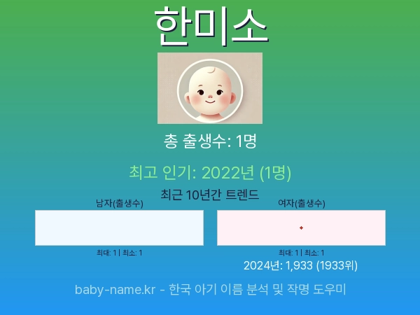 한국 아기 이름 한미소 통계 인포그래픽: 출생신고 수, 인기도 추이, 순위 정보 (2008년~2026년)