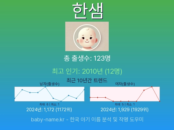 한국 아기 이름 한샘 통계 인포그래픽: 출생신고 수, 인기도 추이, 순위 정보 (2008년~2026년)