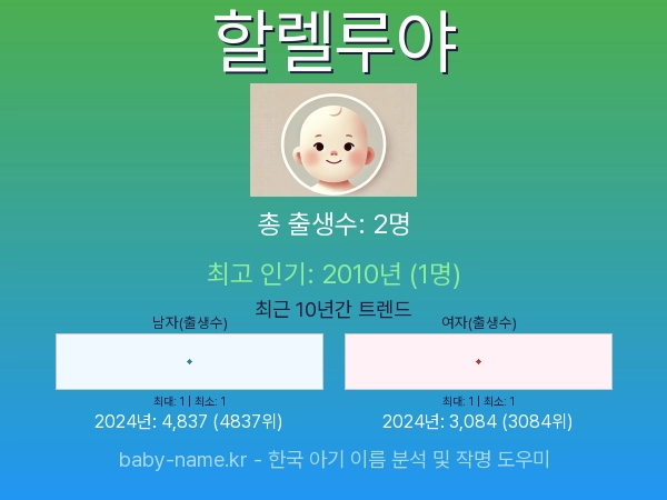 한국 아기 이름 할렐루야 통계 인포그래픽: 출생신고 수, 인기도 추이, 순위 정보 (2008년~2026년)