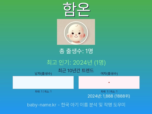 한국 아기 이름 함온 통계 인포그래픽: 출생신고 수, 인기도 추이, 순위 정보 (2008년~2026년)