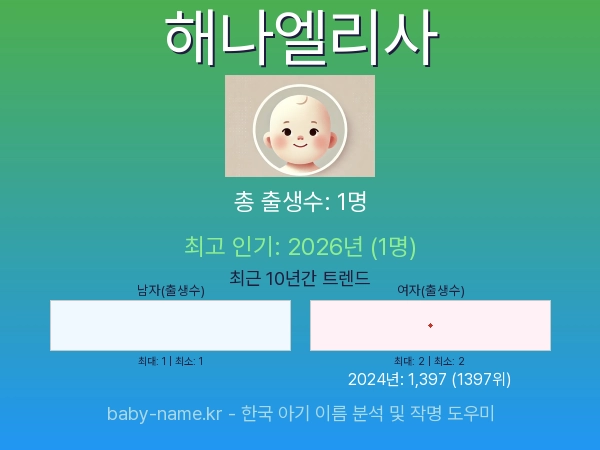 한국 아기 이름 해나엘리사 통계 인포그래픽: 출생신고 수, 인기도 추이, 순위 정보 (2008년~2026년)