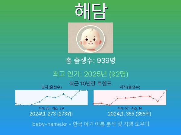 한국 아기 이름 해담 통계 인포그래픽: 출생신고 수, 인기도 추이, 순위 정보 (2008년~2026년)